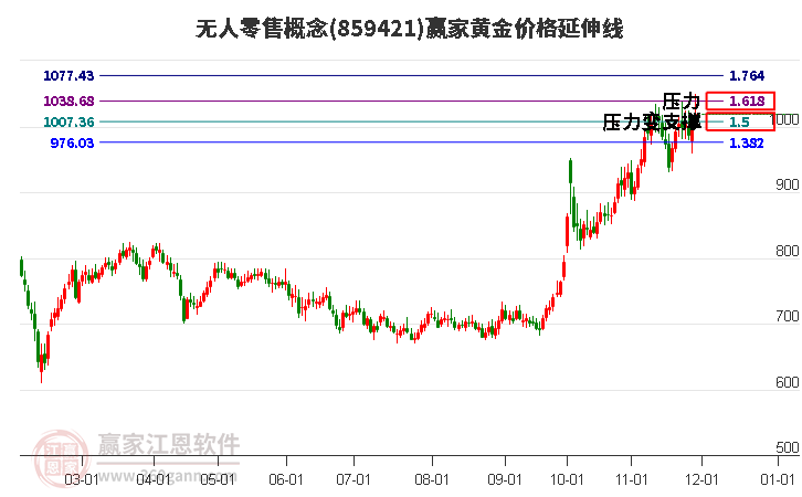 無人零售概念黃金價(jià)格延伸線工具