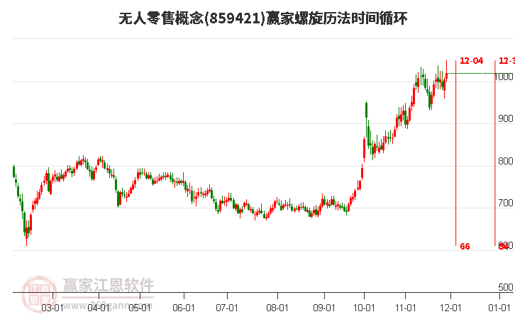 無人零售概念螺旋歷法時(shí)間循環(huán)工具