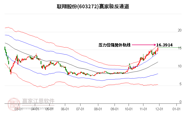 603272聯(lián)翔股份贏家極反通道工具 603272聯(lián)翔股份贏家極反通道工具