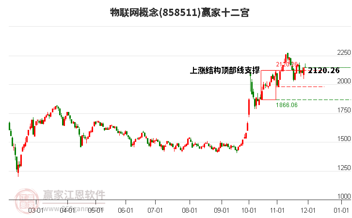 858511物聯(lián)網(wǎng)贏家十二宮工具