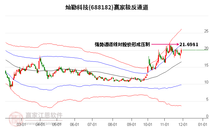 688182燦勤科技贏家極反通道工具