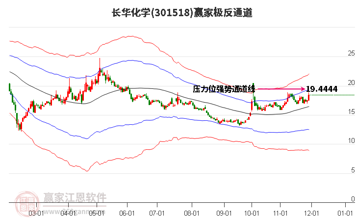 301518長華化學(xué)贏家極反通道工具 301518長華化學(xué)贏家極反通道工具