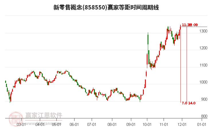 新零售概念等距時間周期線工具