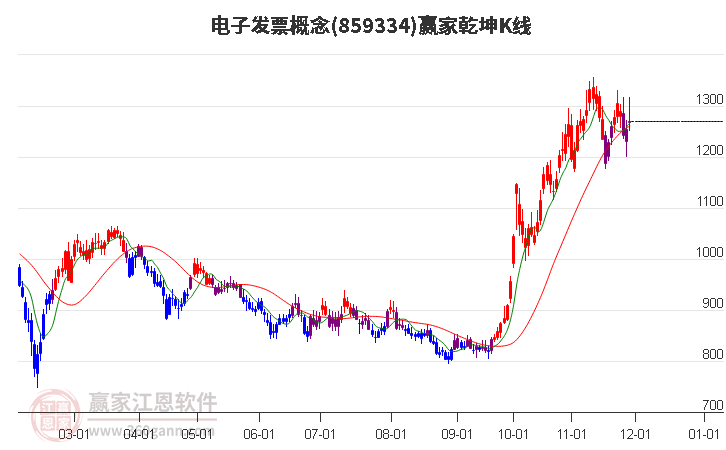 859334電子發(fā)票贏家乾坤K線(xiàn)工具 859334電子發(fā)票贏家乾坤K線(xiàn)工具