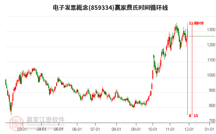 電子發(fā)票概念費(fèi)氏時(shí)間循環(huán)線(xiàn)工具 電子發(fā)票概念費(fèi)氏時(shí)間循環(huán)線(xiàn)工具