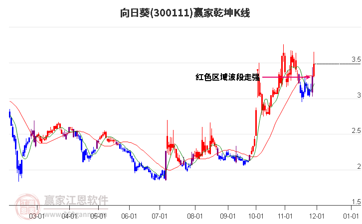 300111向日葵贏家乾坤K線工具
