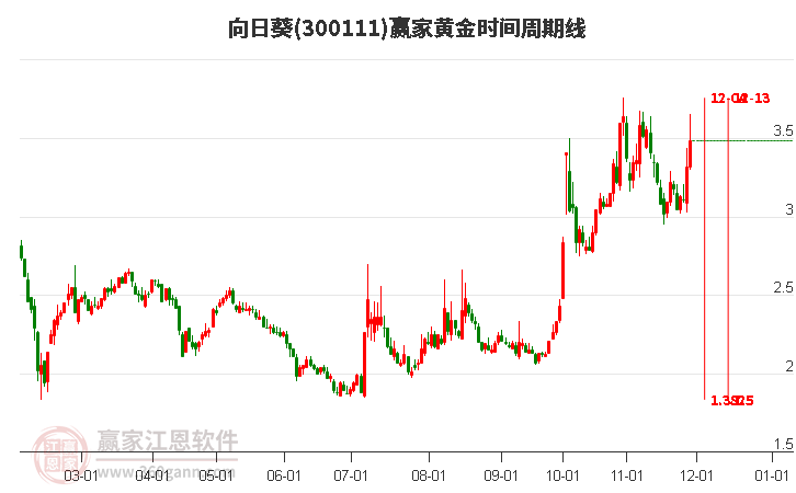 300111向日葵黃金時(shí)間周期線工具