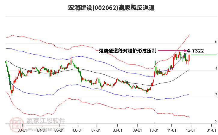 002062宏潤(rùn)建設(shè)贏家極反通道工具 002062宏潤(rùn)建設(shè)贏家極反通道工具