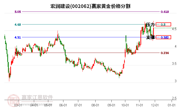 002062宏潤(rùn)建設(shè)黃金價(jià)格分割工具 002062宏潤(rùn)建設(shè)黃金價(jià)格分割工具