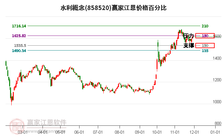 水利概念江恩價格百分比工具 水利概念江恩價格百分比工具