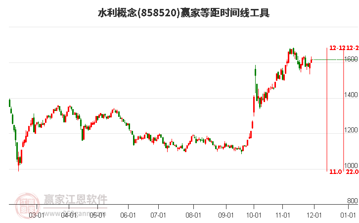 水利概念等距時間周期線工具 水利概念等距時間周期線工具