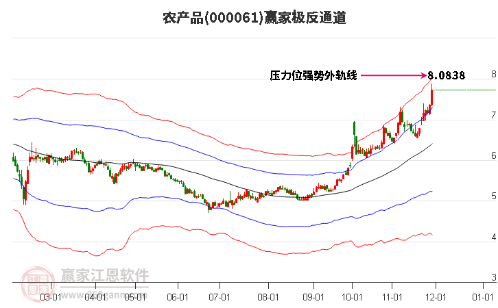 000061農(nóng)產(chǎn)品贏家極反通道工具 000061農(nóng)產(chǎn)品贏家極反通道工具