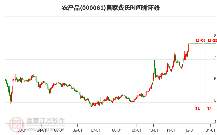 000061農(nóng)產(chǎn)品費氏時間循環(huán)線工具 000061農(nóng)產(chǎn)品費氏時間循環(huán)線工具