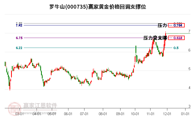 000735羅牛山黃金價格回調支撐位工具