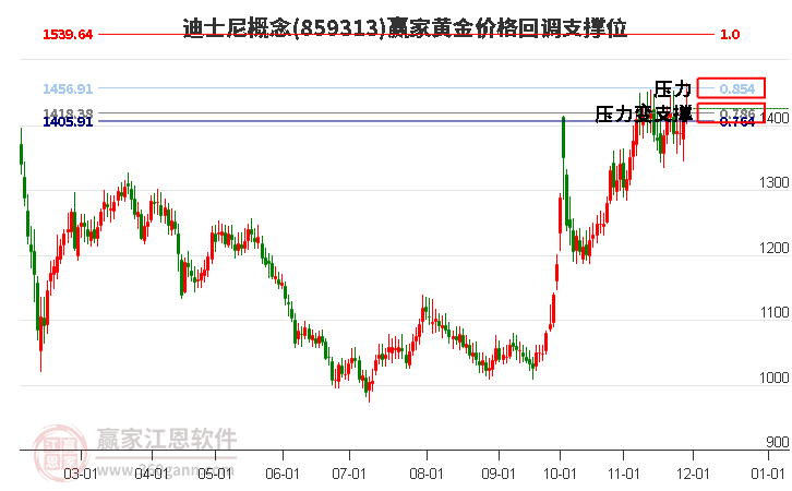 迪士尼概念黃金價(jià)格回調(diào)支撐位工具