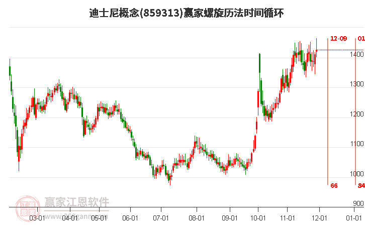 迪士尼概念螺旋歷法時(shí)間循環(huán)工具