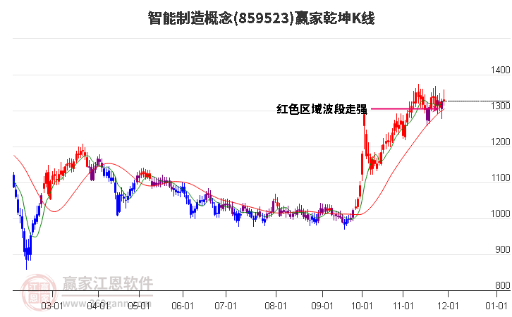 859523智能制造贏家乾坤K線工具