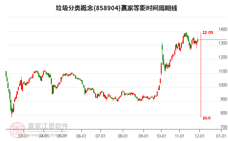 垃圾分類概念等距時(shí)間周期線工具