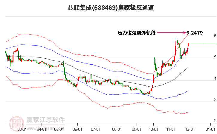 688469芯聯(lián)集成贏家極反通道工具
