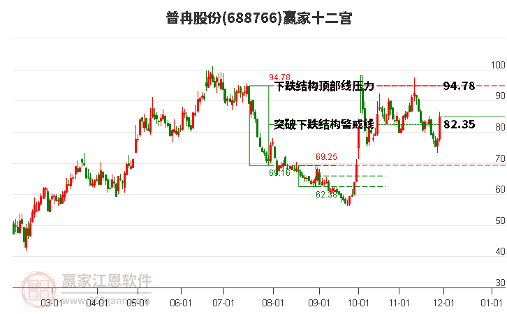 688766普冉股份贏家十二宮工具