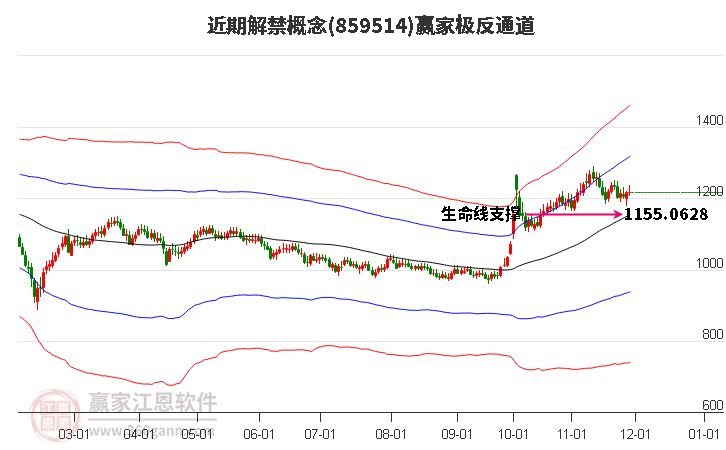 859514近期解禁贏家極反通道工具