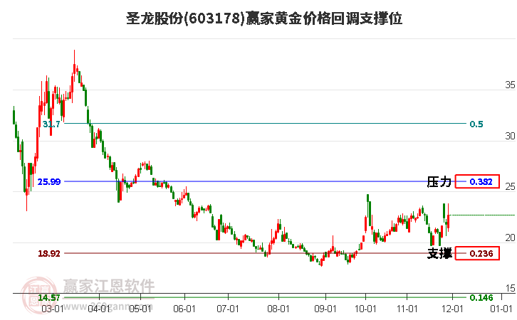 603178圣龍股份黃金價(jià)格回調(diào)支撐位工具