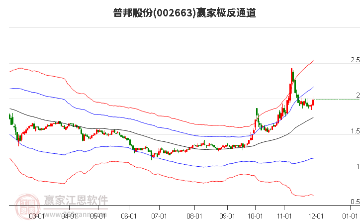 002663普邦股份贏家極反通道工具 002663普邦股份贏家極反通道工具