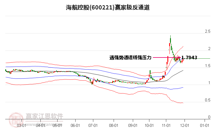 600221海航控股贏家極反通道工具