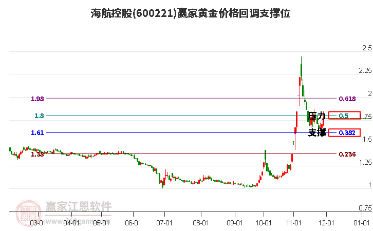 600221海航控股黃金價格回調支撐位工具