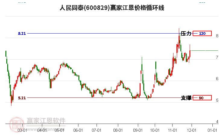 600829人民同泰江恩價格循環線工具