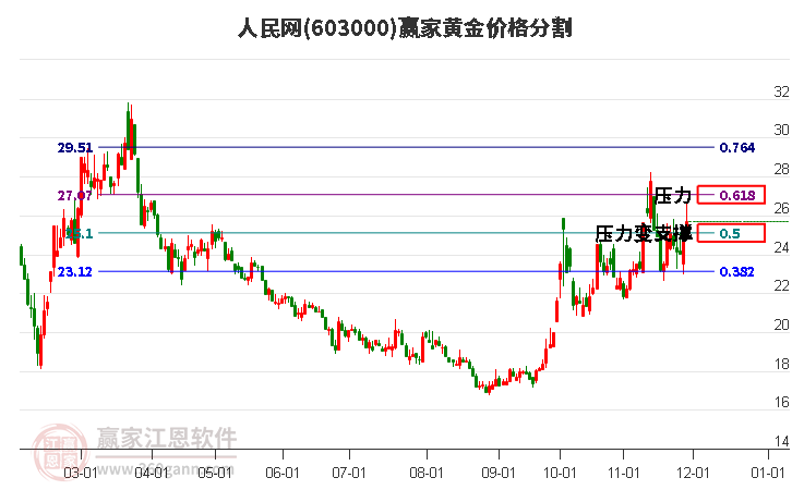 603000人民網(wǎng)黃金價(jià)格分割工具