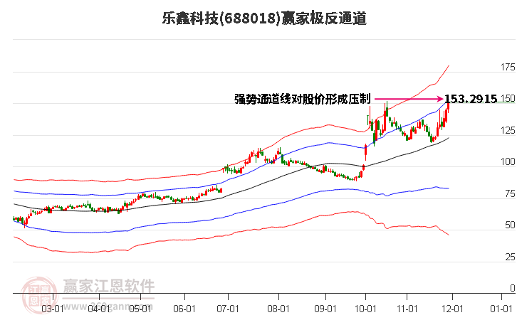 688018樂鑫科技贏家極反通道工具