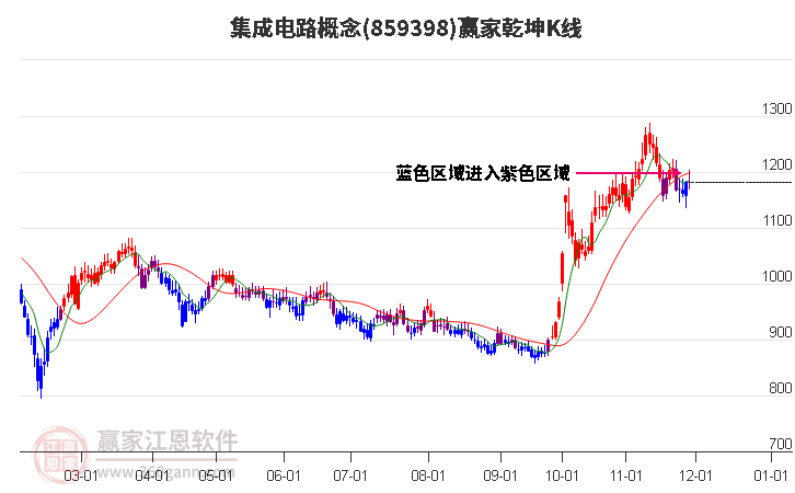 859398集成電路贏家乾坤K線工具