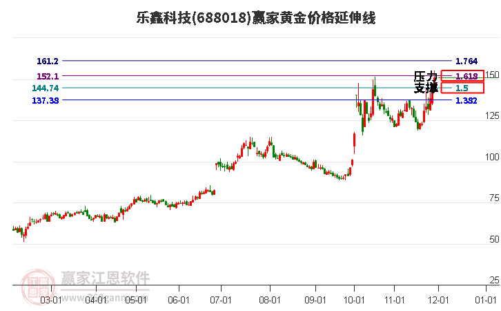 688018樂鑫科技黃金價(jià)格延伸線工具