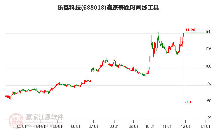 688018樂鑫科技等距時(shí)間周期線工具