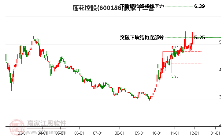 600186蓮花控股贏家十二宮工具 600186蓮花控股贏家十二宮工具