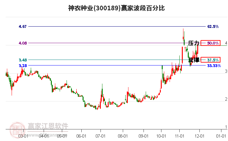 300189神農種業波段百分比工具