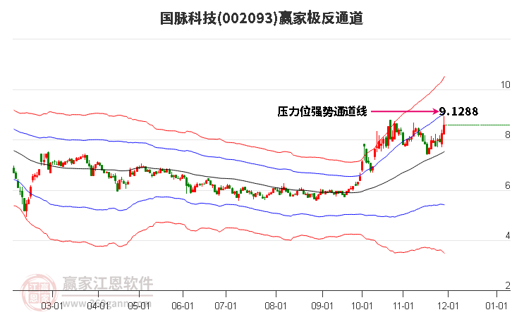 002093國(guó)脈科技贏家極反通道工具