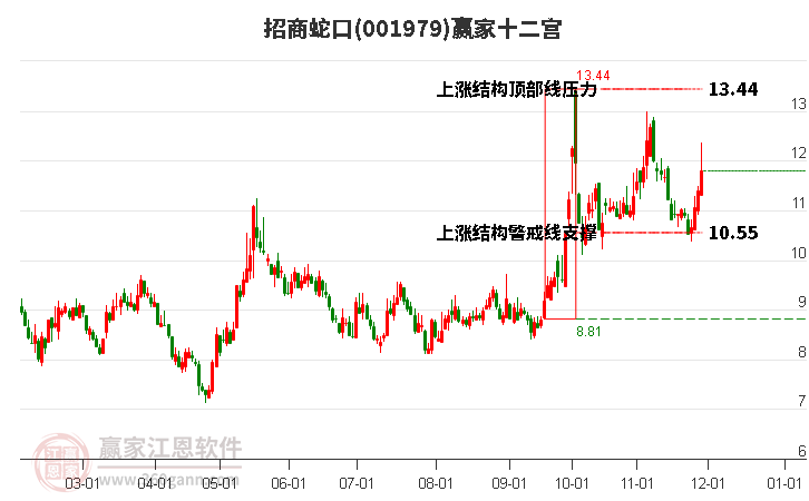 001979招商蛇口贏家十二宮工具