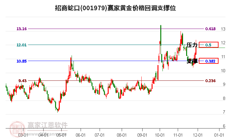 001979招商蛇口黃金價(jià)格回調(diào)支撐位工具