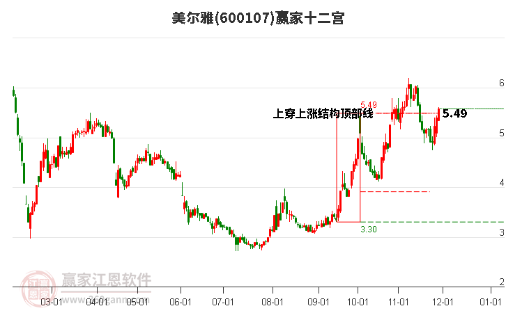 600107美爾雅贏家十二宮工具