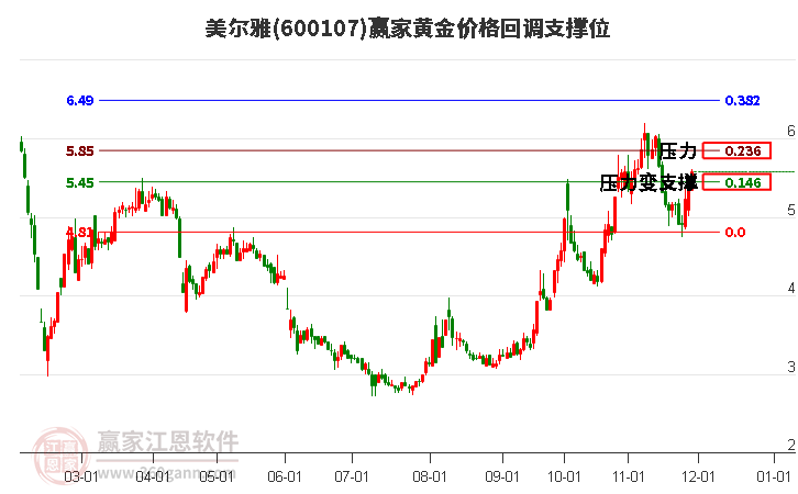 600107美爾雅黃金價(jià)格回調(diào)支撐位工具