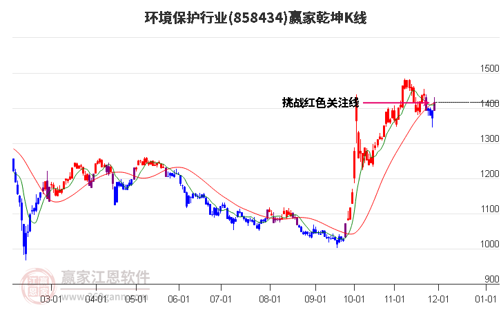 858434環境保護贏家乾坤K線工具