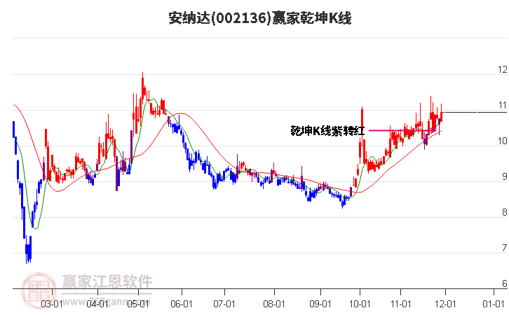 002136安納達(dá)贏家乾坤K線工具