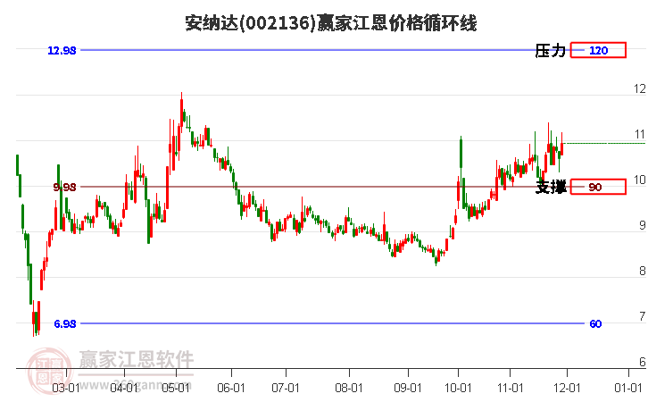 002136安納達(dá)江恩價格循環(huán)線工具