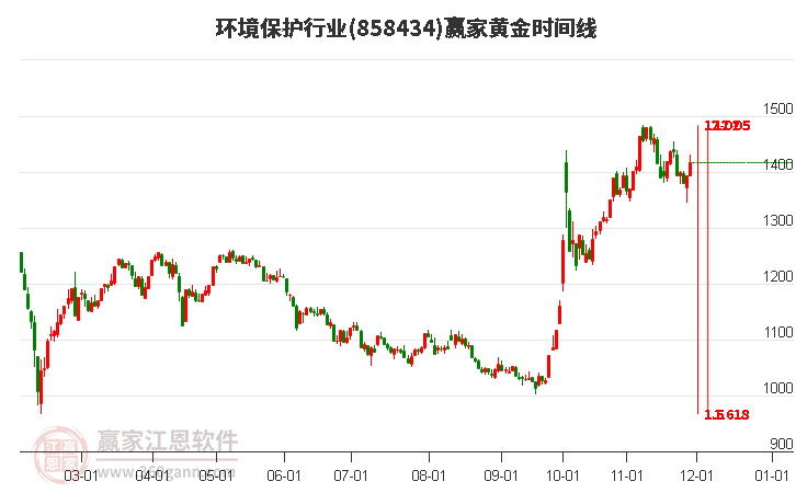 環境保護行業黃金時間周期線工具