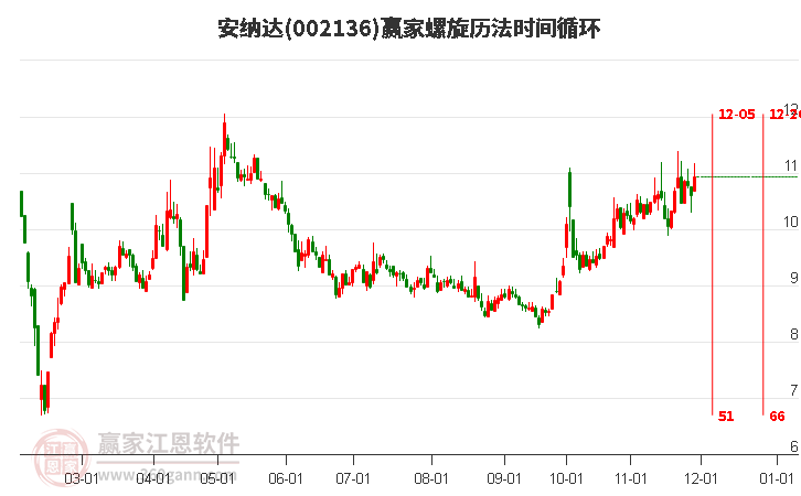 002136安納達(dá)螺旋歷法時間循環(huán)工具