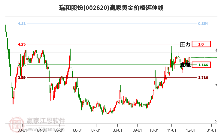 002620瑞和股份黃金價格延伸線工具