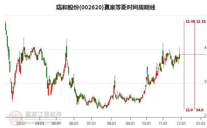 002620瑞和股份等距時間周期線工具