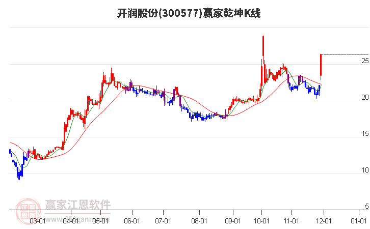 300577開潤股份贏家乾坤K線工具